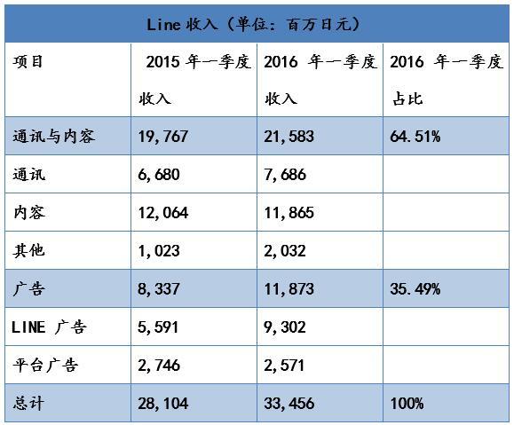 中日美大PK：Line、WhatsApp、WeChat誰更厲害？