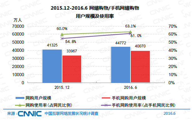 中國網(wǎng)民規(guī)模達(dá)7.1億 互聯(lián)網(wǎng)普及率達(dá)到51.7%