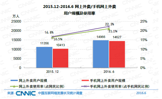 中國網(wǎng)民規(guī)模達(dá)7.1億 互聯(lián)網(wǎng)普及率達(dá)到51.7%